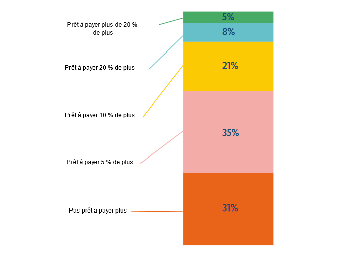 ¿Está dispuesto a pagar más por alimentos producidos con normas de bienestar animal más estrictas que las habituales?