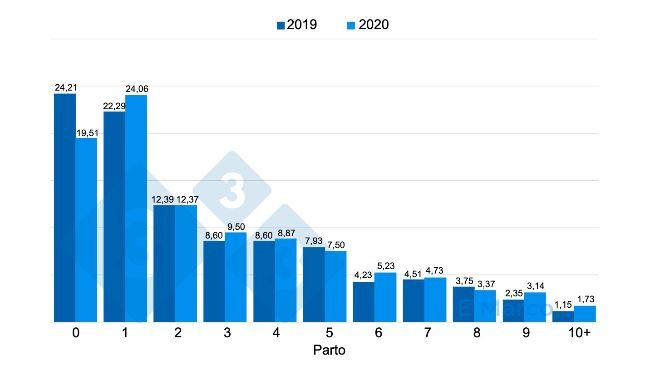 Figure 1 : Mortalité par mise bas élevage A (%). Problème de mortalité chez les jeunes truies suite à des problèmes de boiterie.