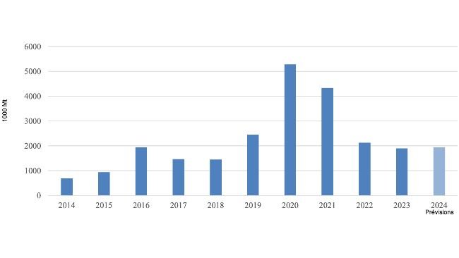 Évolution des importations de viande de porc de la Chine. Source : Trade Data Monitor, LLC y Post Forecasts.
