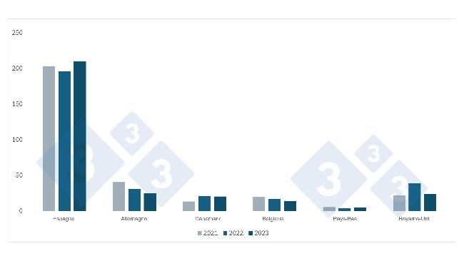 Principaux fournisseurs de viande de porc et de produits porcins de la France. Source : 333 à partir des données de France AgriMer.