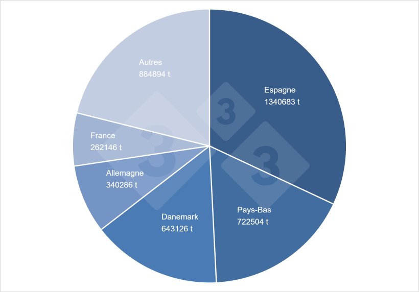Part des exportations totales de viande de porc de l&#39;UE. Source : 333 sur la base des donn&eacute;es de la DG-Agri.
