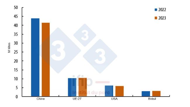 Evolution des cheptels truies dans les bassins producteurs fin 2023/2022 (M t&ecirc;tes). Source : IFIP d&rsquo;apr&egrave;s Eurostat, MoA, USDA.