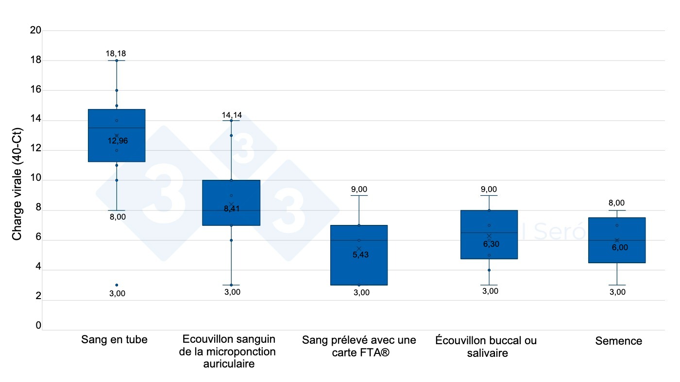 <p>Graphique 2. Charge virale des &eacute;chantillons positifs, selon le type d'&eacute;chantillon.</p>
