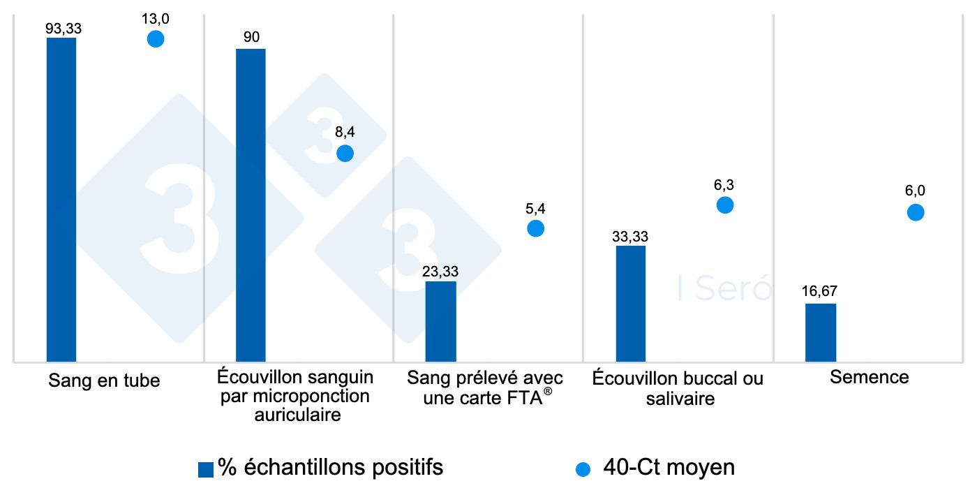 <p>Graphique 1. % d'&eacute;chantillons positifs et leur 40-Ct moyen selon le type d'&eacute;chantillon.</p>
