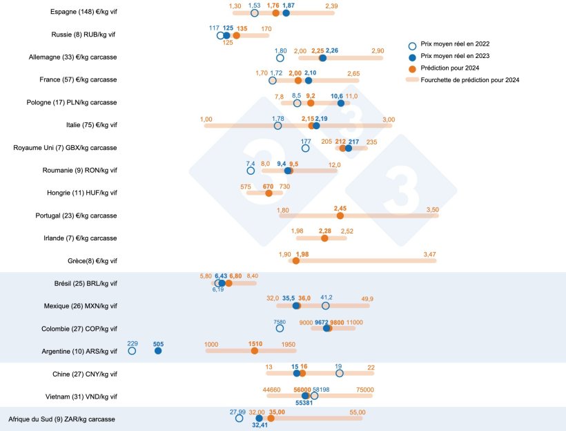 Graphique 1. Pr&eacute;vision du prix du porc en 2024 : Comparaison entre les pr&eacute;visions des utilisateurs de 333 (collect&eacute;es entre le 12 f&eacute;vrier et le 12 mars 2024) et le prix moyen r&eacute;el en 2022 et 2023. Pour chaque pays, l&#39;&eacute;ventail des r&eacute;ponses est indiqu&eacute; par la barre orange, o&ugrave; sont repr&eacute;sent&eacute;es les valeurs maximale, minimale et m&eacute;diane. Le prix moyen r&eacute;el en 2022 et 2023 est indiqu&eacute; par des points bleus. Le nombre de donn&eacute;es analys&eacute;es pour chaque pays est indiqu&eacute; entre parenth&egrave;ses.
