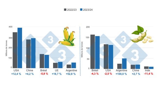 Graphique 1. Projection des récoltes pour les principaux producteurs mondiaux de maïs et de soja - saison 2023/24 par rapport à la saison 2022/23. Préparé par le Service Economie et Intelligence des Marchés selon les données de FAS - USDA. 