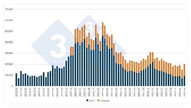 Importations mensuelles chinoises de viande et d'abats de porc. Source : 333 sur la base des données de l'Office national des statistiques de Chine.