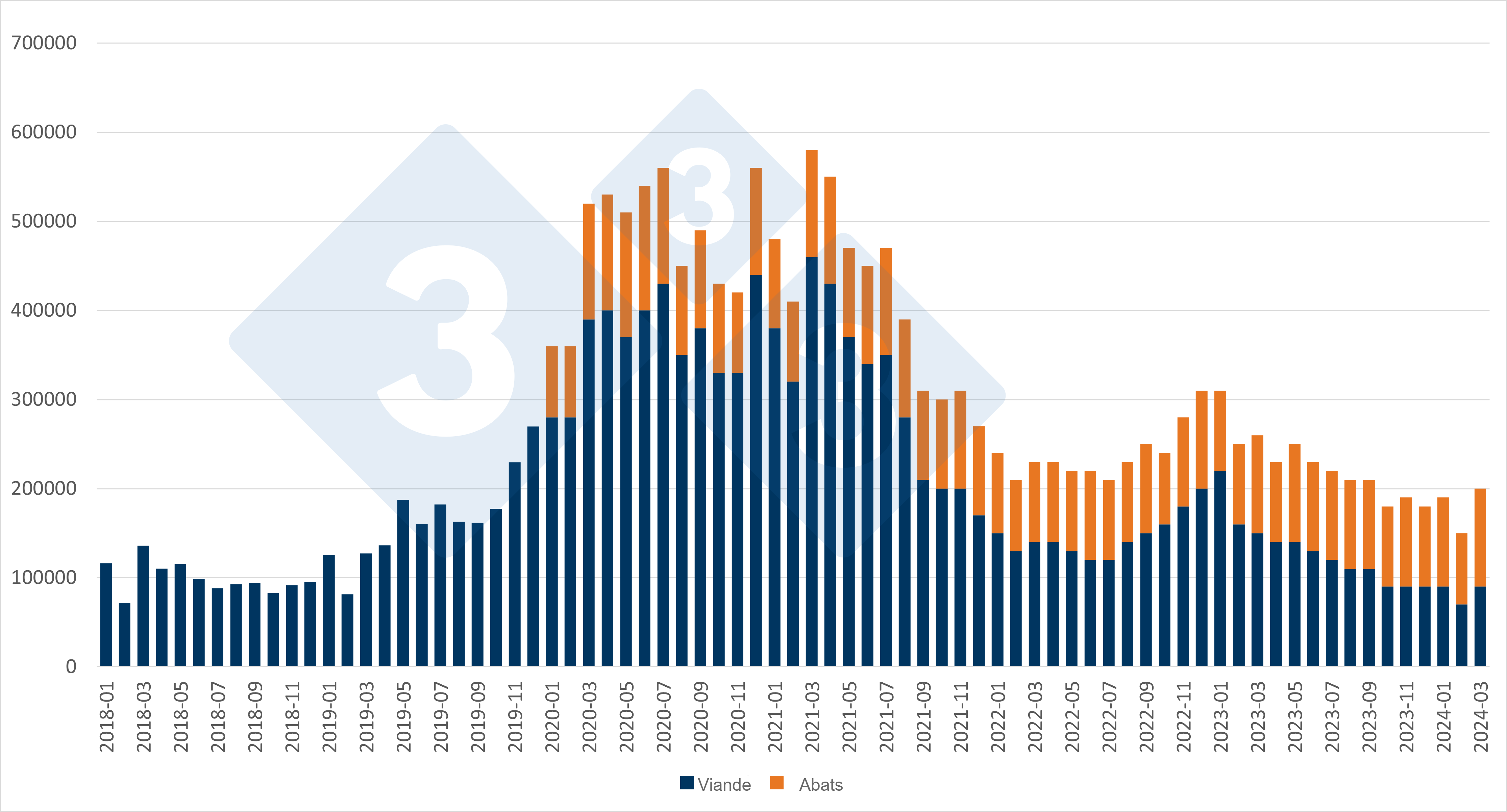 <p>Importations mensuelles chinoises de viande et d'abats de porc. Source : 333 sur la base des données de l'Office national des statistiques de Chine.</p>