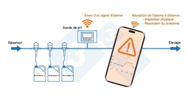 Photo 3 : Système de surveillance à distance de la conduite d'eau.