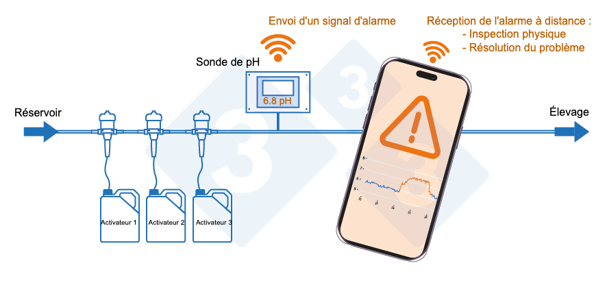 <p>Photo 3 : Syst&egrave;me de surveillance &agrave; distance de la conduite d'eau.</p>
