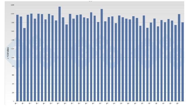 Évolution du nombre de porcs abattus en France. Source: 3trois3 sur la base des données d'Eurostat.