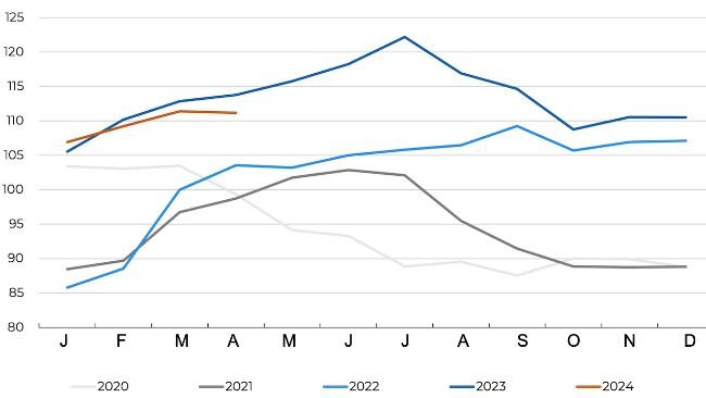 Indice FAO des prix de la viande porcine. Source : FAO.