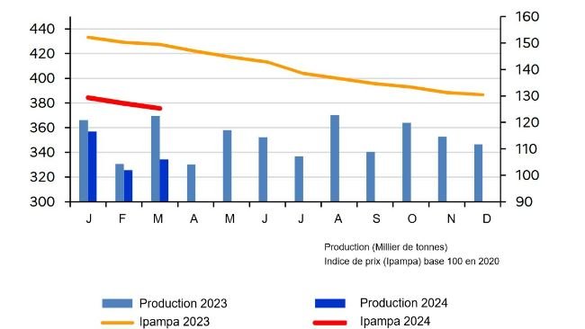 Production et prix des aliments composés pour l’alimentation des porcins, par mois. Source: Agreste d'après La Coopération Agricole Nutrition animale - SNIA, Insee