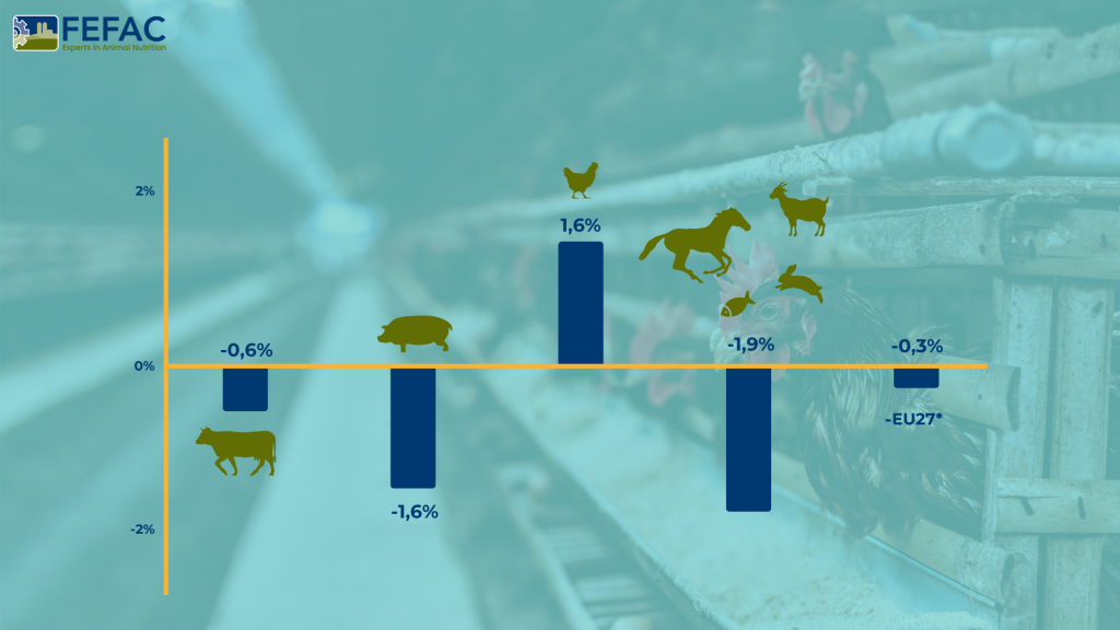 <p>Pr&eacute;visions du pourcentage annuel d'augmentation ou de diminution de la production d'aliments compos&eacute;s pour animaux dans l'UE en 2024.</p>
