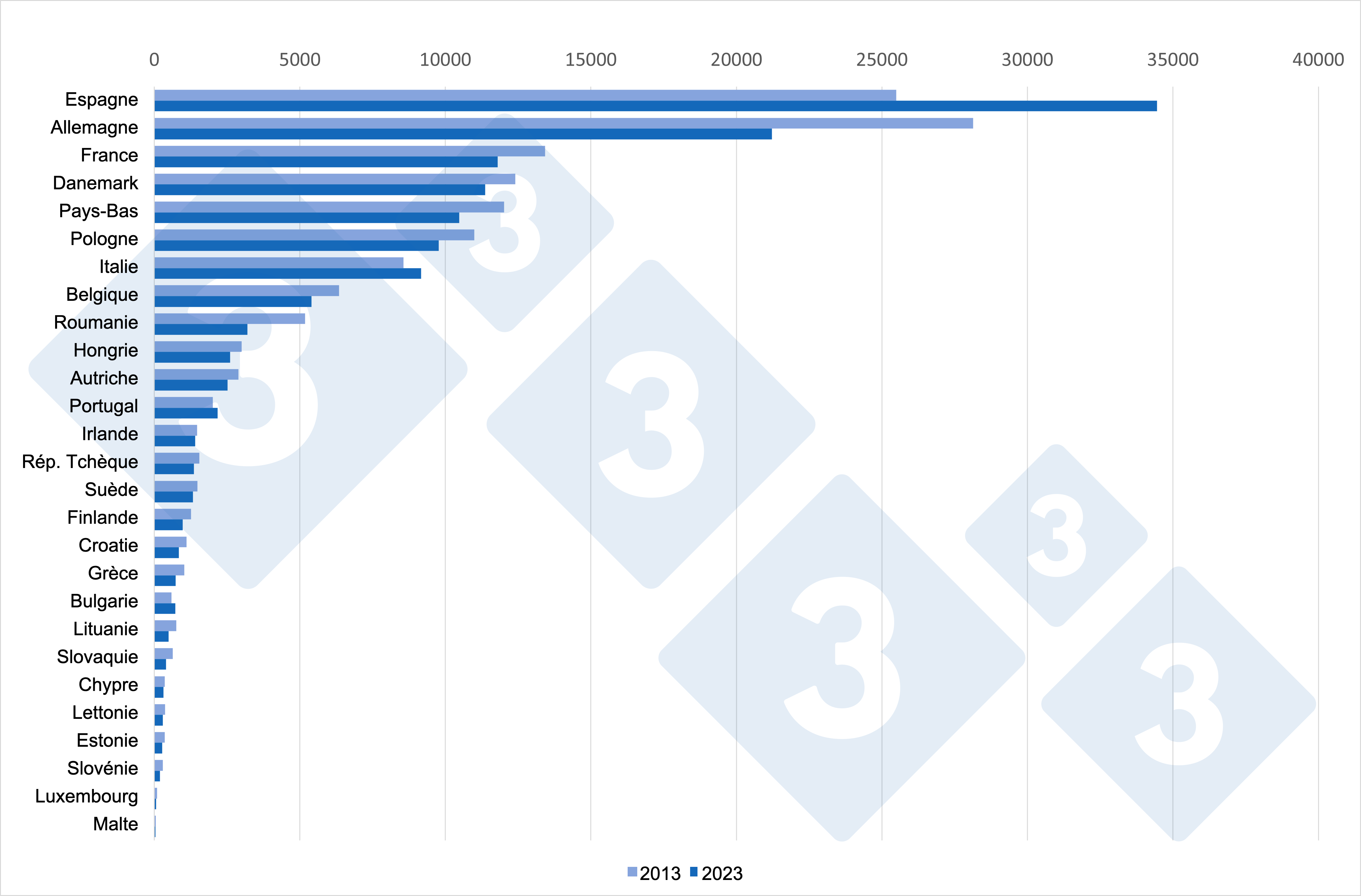 <p>Comparaison des effectifs porcins totaux entre 2013 et 2023 dans les &Eacute;tats membres de l'UE27&nbsp;(x1000 t&ecirc;tes). Source : 333 selon des donn&eacute;es d'Eurostat.</p>

