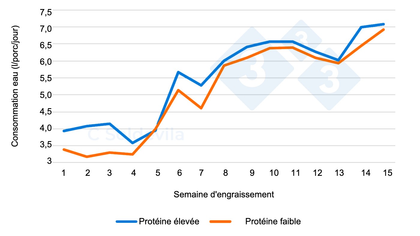 <p>Figure 1 : Évolution de la consommation d'eau par traitement tout au long de la période d'engraissement.</p>