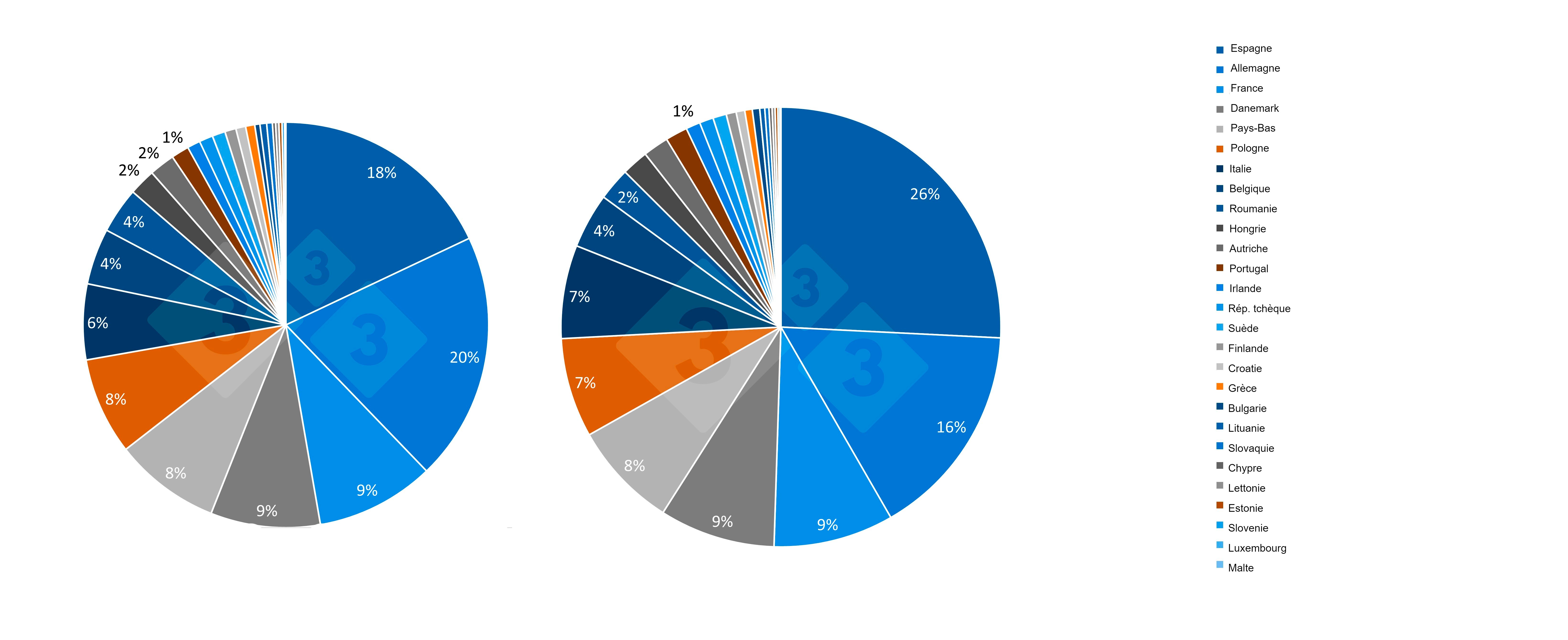 <p>&Eacute;volution au cours des 10 derni&egrave;res ann&eacute;es de la part des &Eacute;tats membres de l'UE dans l'effectif porcin total. Source : 333.</p>
