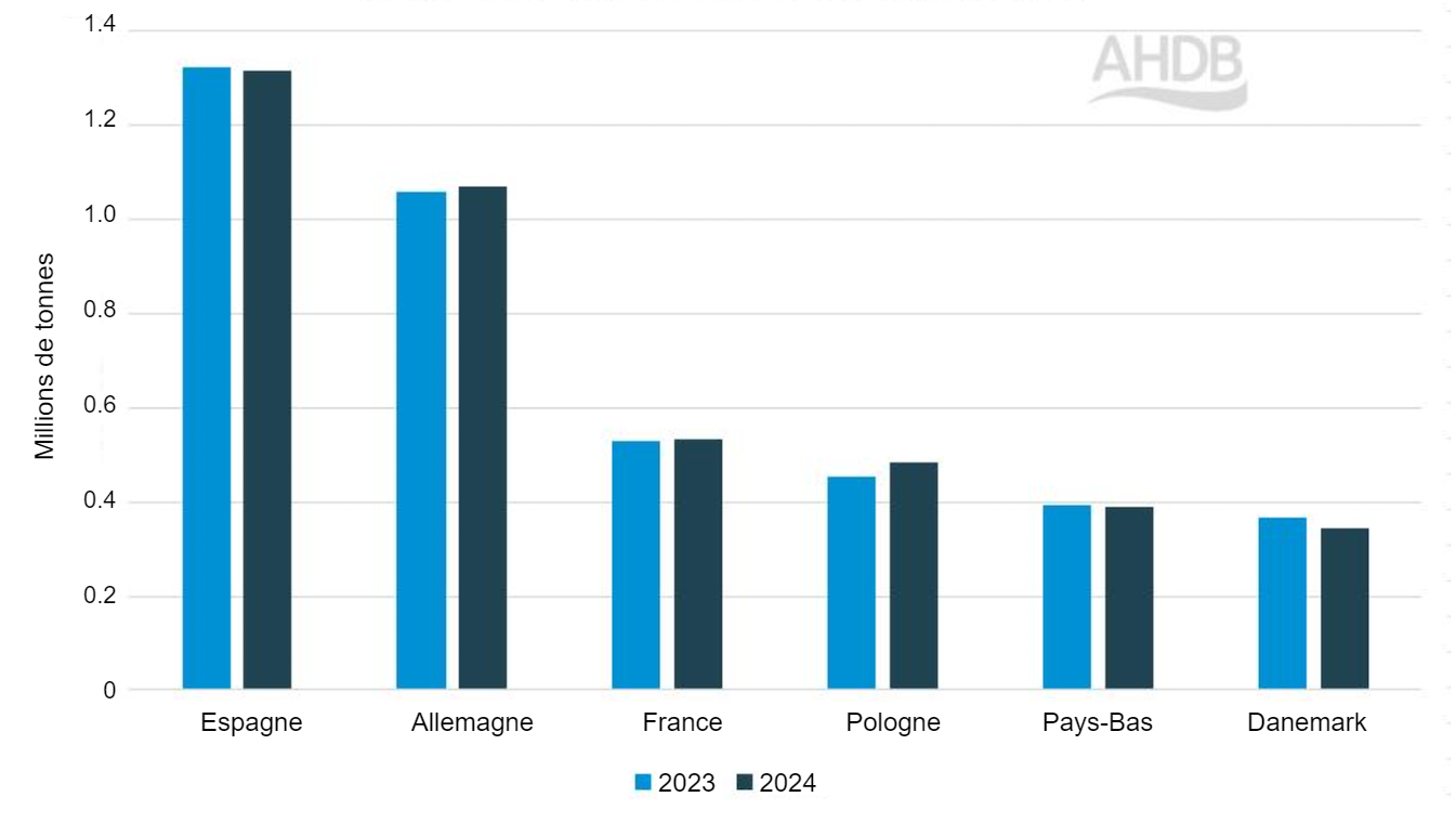 <p>Production de viande de porc dans certains pays de l'UE (janvier-mars). Source : AHDB à partir de données de la Commission européenne.</p>