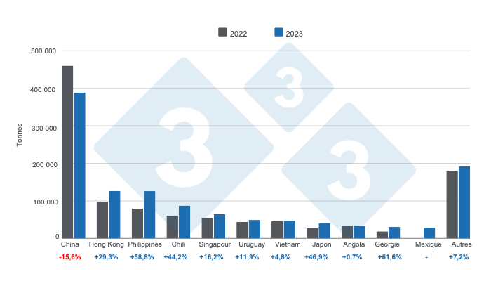 Graphique 1 : Destination des exportations br&eacute;siliennes de produits et sous-produits de porc en 2023, variations annuelles. Elabor&eacute; par le Service Economie et Intelligence des March&eacute;s de 333 Am&eacute;rique Latine &agrave; partir des donn&eacute;es de l&#39;Association Br&eacute;silienne des Prot&eacute;ines Animales (ABPA).

