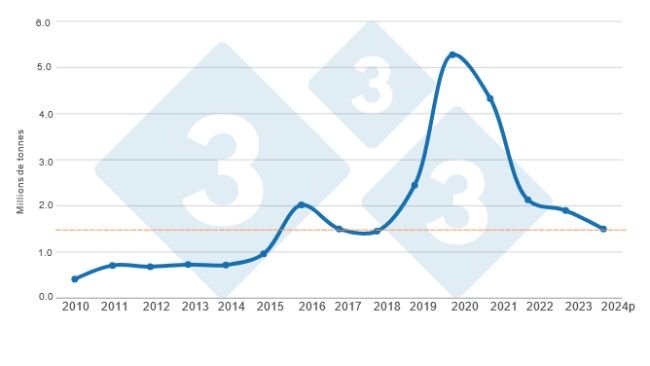 Évolution des importations de viande de porc en Chine 2010 - 2024 projetée. Source : 333 Latin America avec des données de FAS - USDA.
