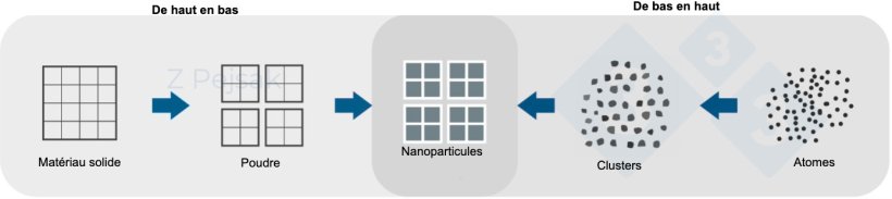 Figure 1 : Sch&eacute;ma de l&#39;obtention des nanoparticules.
