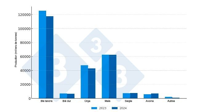 Comparaison de la production céréalière dans l'UE-27 (2023 vs. 2024*) *Prévisions. Source : 333 selon les données du Copa-Cogeca.