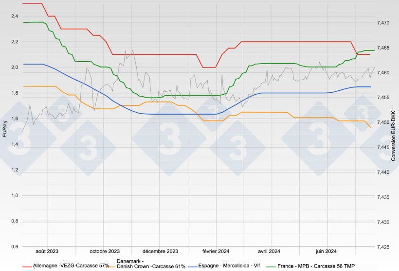 Prix des porcs vivants en Espagne et prix des carcasses en France, en Allemagne et au Danemark
