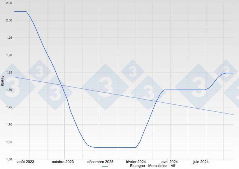 Prix du porc en Espagne - Mercolleida - Vif

