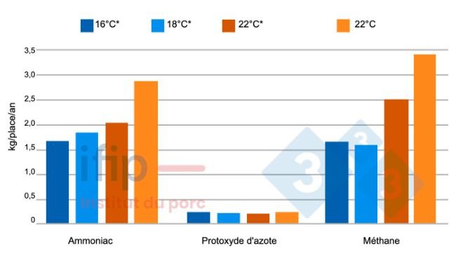 Emission gazeuses en fonction de la température. *Température constante appliquée dans l'unité thermorégulée.