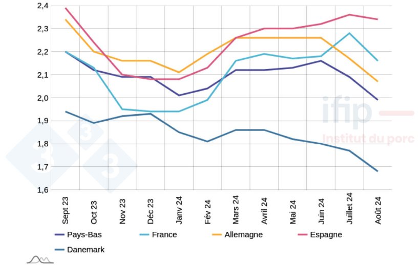 Prix per&ccedil;us dans l&rsquo;UE (&euro;/kg) &ndash; Source : Estimation du prix moyen per&ccedil;u par les &eacute;leveurs &ndash; Calculs Ifip d&rsquo;apr&egrave;s des sources nationales.
