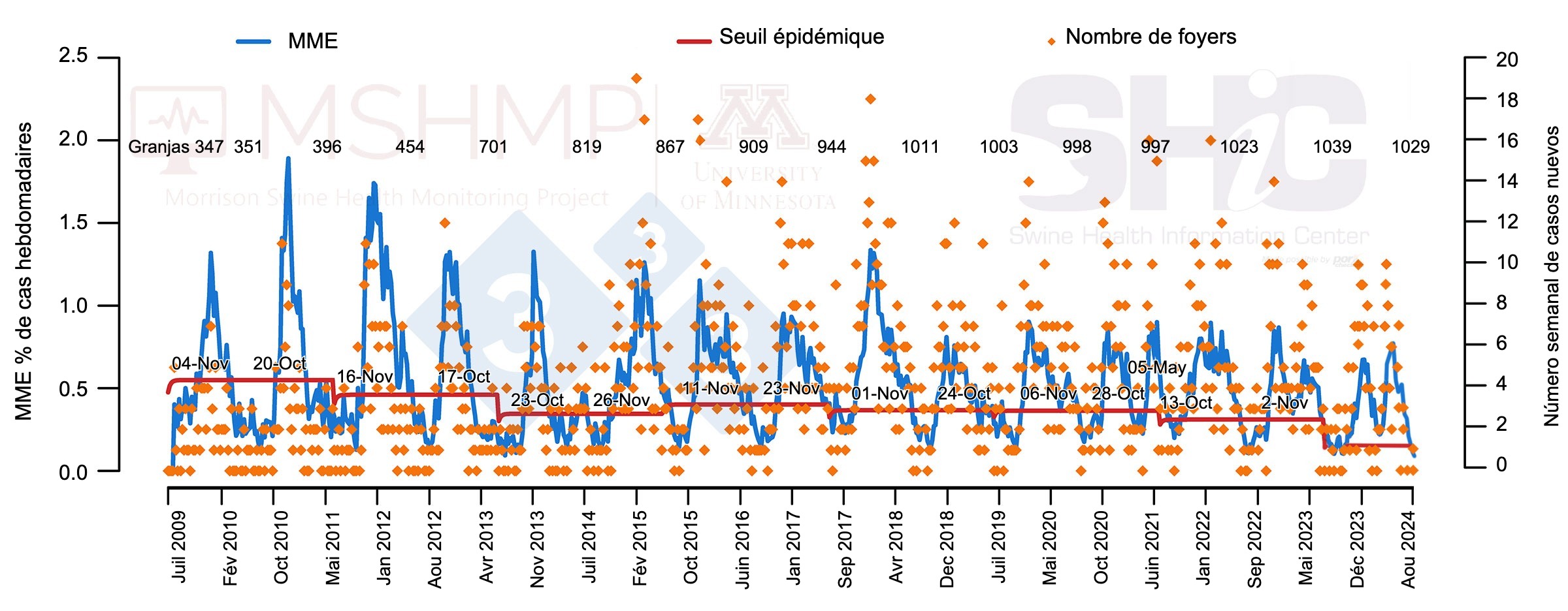 <p><strong>Figure 1. </strong>Nombre de cas de SDRP par semaine (points orange) et courbe d'incidence (ligne bleue). Les dates dans les cases indiquent le moment où la courbe d'incidence franchit le seuil épidémique (ligne rouge). En haut du graphique se trouvent les élevages participants au début de chaque période. *MME : Moyenne mobile exponentielle.</p>