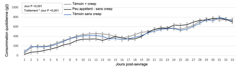 Figure 1 : Consommation journali&egrave;re des diff&eacute;rents traitements.
