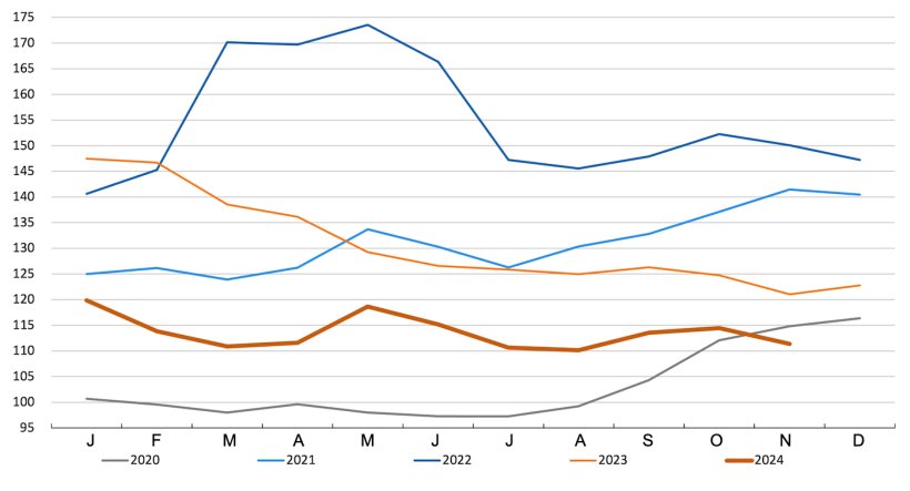 FAO cereal price index. Source: FAO.