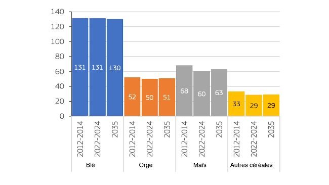 Production céréalière de l'UE (millions de tonnes). Source : Commission européenne.