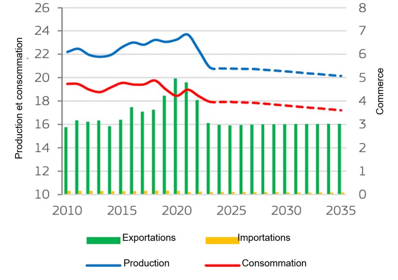 Bilan du march&eacute; de la viande porcine de l&#39;UE (millions de tonnes). La production correspond &agrave; la production indig&egrave;ne brute. Source : Commission europ&eacute;enne.
