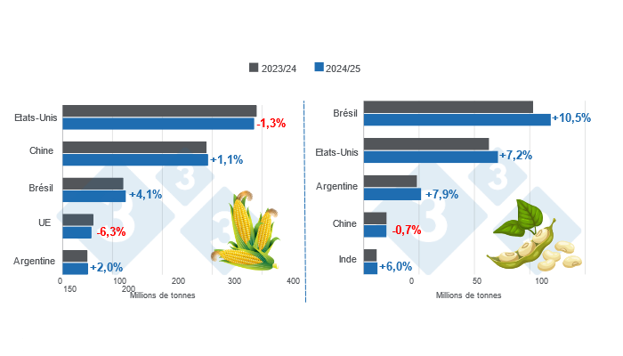 Graphique 1. Projection de r&eacute;colte des principaux producteurs mondiaux de ma&iuml;s et de soja - Campagne 2024/25 versus cycle 2023/24 - derni&egrave;re mise &agrave; jour : 10 d&eacute;cembre 2024. Pr&eacute;par&eacute; par &eacute;ditorial 333 avec les donn&eacute;es du FAS - USDA.
