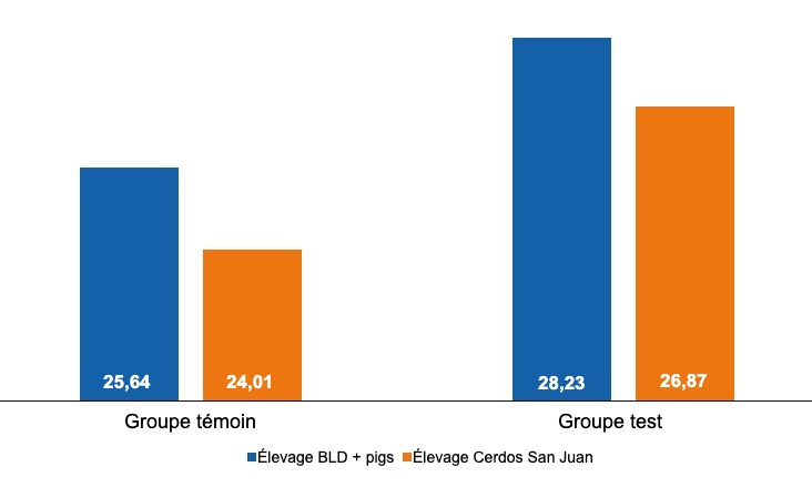 Graphique&nbsp;1. Qualit&eacute; du colostrum en fonction de la strat&eacute;gie nutritionnelle.
