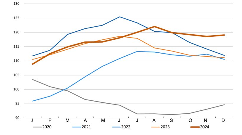 FAO Meat Price Index. Source: FAO.