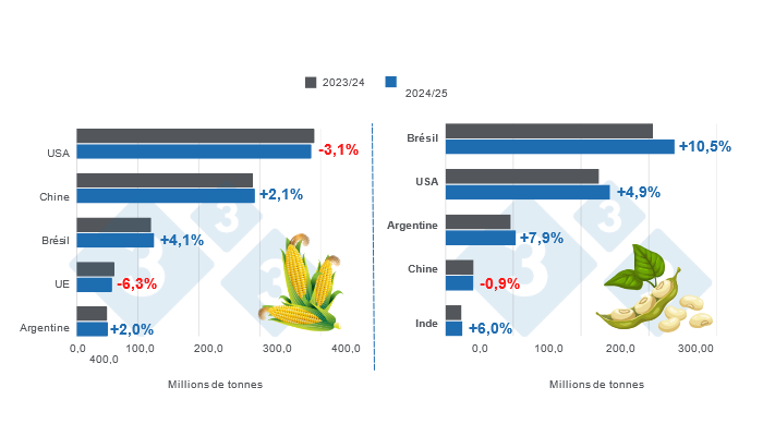 Graphique 1 : Projection de r&eacute;colte des principaux producteurs mondiaux de ma&iuml;s et de soja - Campagne 2024/25 versus cycle 2023/24 - Derni&egrave;re mise &agrave; jour : 10 janvier 2025 Pr&eacute;par&eacute; par le D&eacute;partement de l&#39;&Eacute;conomie et du D&eacute;veloppement Durable 333 Am&eacute;rique Latine avec les donn&eacute;es du FAS &ndash; USDA
