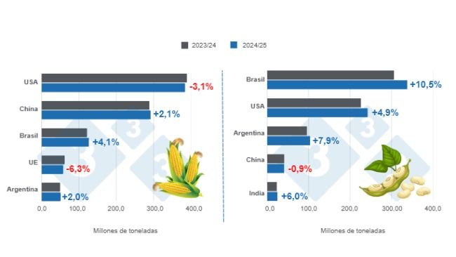 Graphique 1 : Projection de récolte des principaux producteurs mondiaux de maïs et de soja - Campagne 2024/25 versus cycle 2023/24 - Dernière mise à jour : 10 janvier 2025 Préparé par le Département de l'Économie et du Développement Durable 333 Amérique Latine avec les données du FAS – USDA