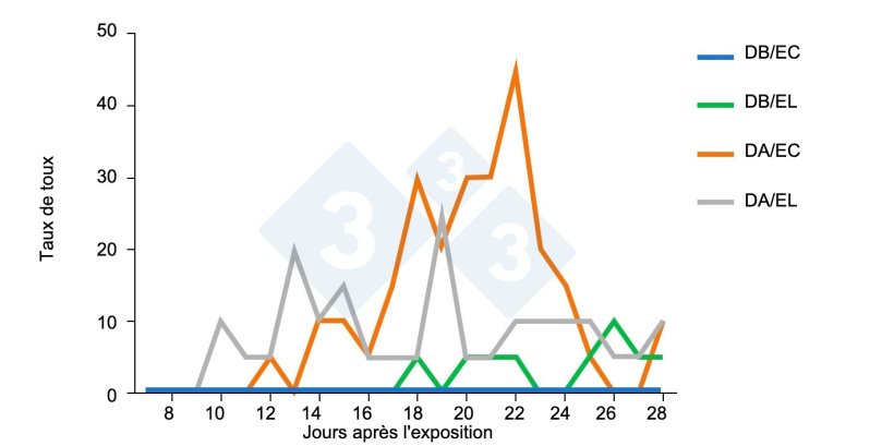Figure 2 : Taux moyen de toux par groupe exp&eacute;rimental. Les &eacute;pisodes de toux par cochette ont &eacute;t&eacute; compt&eacute;s quotidiennement pendant 15 minutes du 7e au 28e jour apr&egrave;s la premi&egrave;re exposition. Le taux moyen a ensuite &eacute;t&eacute; calcul&eacute; et exprim&eacute; par groupe exp&eacute;rimental et par jour. DB/EC= faible dose/exposition courte ; DB/EL= faible dose/exposition longue ; DA/EC= forte dose/exposition courte ; DA/EL= forte dose/exposition longue.
