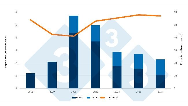 Evolution des importations chinoises de viande de porc et d'abats ainsi que de la production intérieure de viande de porc (millions de tonnes). Source : 333, basé sur les données du Bureau national chinois des statistiques et du ministère de l'Agriculture.