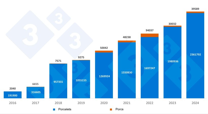 Importations annuelles espagnoles de porcelets et de porcs n&eacute;erlandais. Source : 333 &agrave; partir des donn&eacute;es de la RVO.
