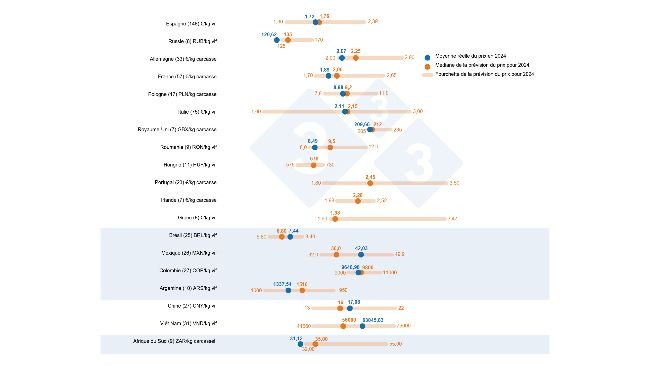 Graphique 1. Enquête 333 sur le prix du porc en 2024 : comparaison entre les prévisions des utilisateurs de 333 (22 janvier - 12 février 2024) et le prix réel enregistré sur l’ensemble de l’exercice 2024. Le nombre de données analysées est indiqué entre parenthèses.