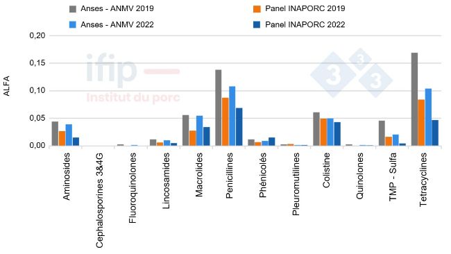Niveaux d&rsquo;exposition des porcs aux antibiotiques (ALEA) estim&eacute;s par l&rsquo;Anses-ANMV&nbsp;
et les Panels INAPORC de 2019 et 2022 par famille d&rsquo;antibiotiques
