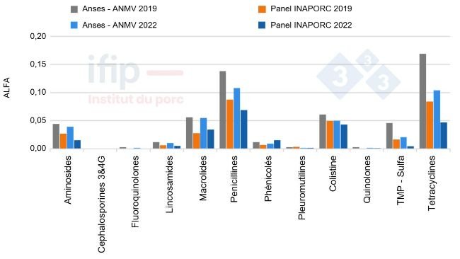 Niveaux d’exposition des porcs aux antibiotiques (ALEA) estimés par l’Anses-ANMV
et les Panels INAPORC de 2019 et 2022 par famille d’antibiotiques