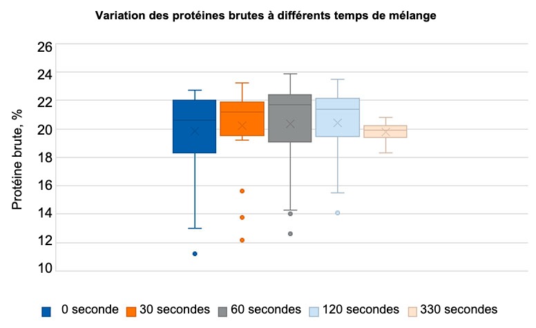 Graphique 1 : montre la variation de la prot&eacute;ine brute dans les aliments m&eacute;lang&eacute;s pendant 0, 30, 60, 120 et 330 secondes, respectivement, o&ugrave; l&#39;on peut voir que lorsque le m&eacute;lange est effectu&eacute; pendant 330 secondes, la dispersion est plus faible. Adapt&eacute; de Groesbeck et al. 2007.
