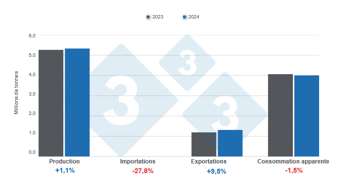 Graphique 1 : R&eacute;sultats et bilan des variables fondamentales du secteur porcin br&eacute;silien en 2024, variations annuelles. &Eacute;labor&eacute; par le D&eacute;partement d&#39;&Eacute;conomie et de Durabilit&eacute; de 333 Am&eacute;rique latine avec des donn&eacute;es de l&#39;Institut br&eacute;silien de g&eacute;ographie et de statistique (IBGE) et de COMEX STAT.
