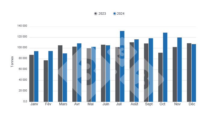 Graphique 2 : &Eacute;volution et comparaison du volume mensuel des exportations porcines br&eacute;siliennes en 2024. &Eacute;labor&eacute; par le D&eacute;partement d&#39;&Eacute;conomie et de Durabilit&eacute; de 333 Am&eacute;rique latine avec des donn&eacute;es de l&#39;Institut br&eacute;silien de g&eacute;ographie et de statistique (IBGE) et de COMEX STAT.
