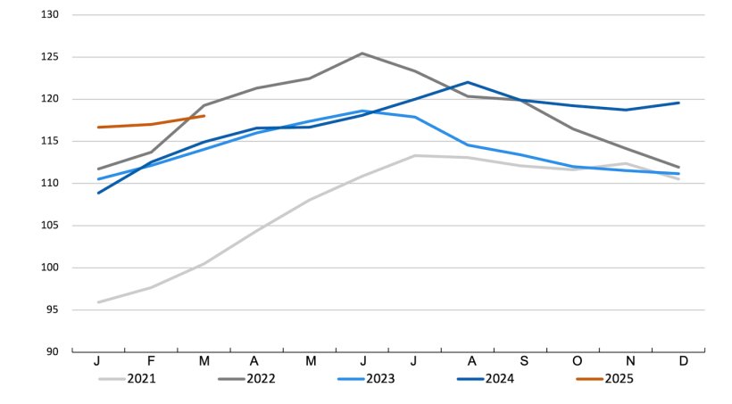 FAO meat price index. Source: FAO.